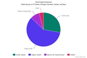 hand drying preferences chart